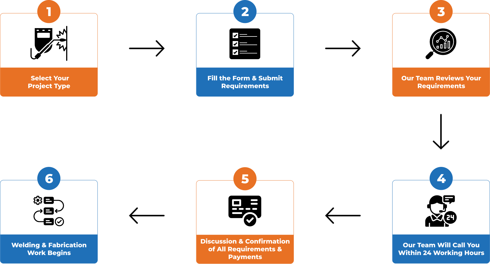 Survey Process